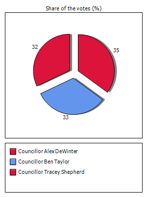 Results graph