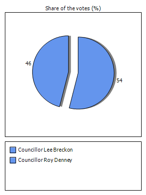 Results graph