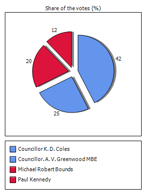 Results graph