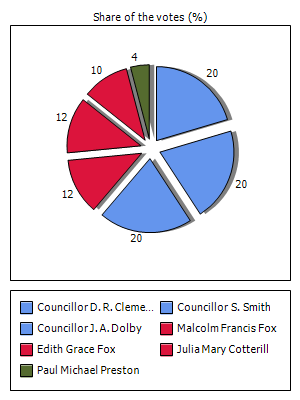 Results graph
