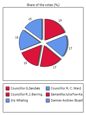 Results graph