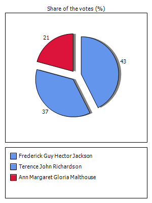 Results graph