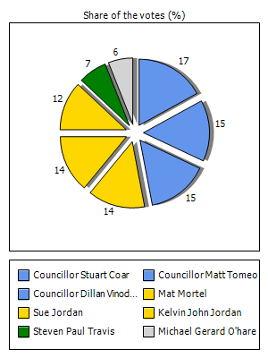 Results graph
