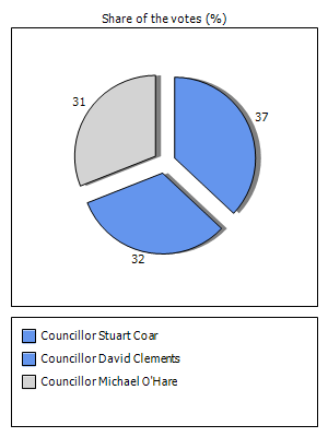 Results graph