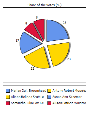 Results graph