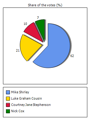 Results graph