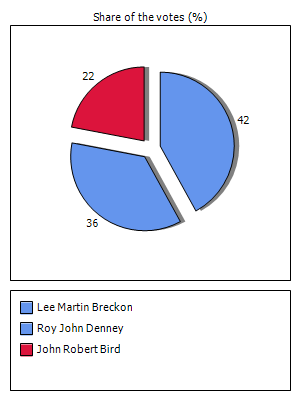 Results graph