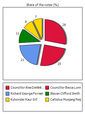 Results graph