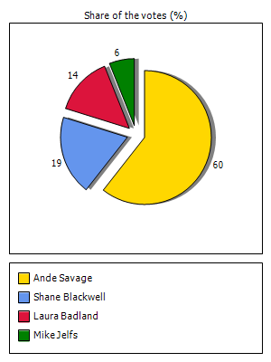 Results graph