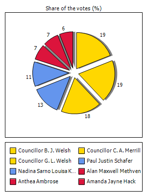 Results graph