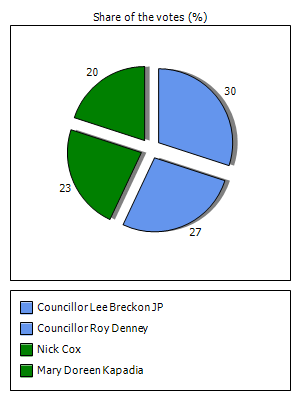 Results graph