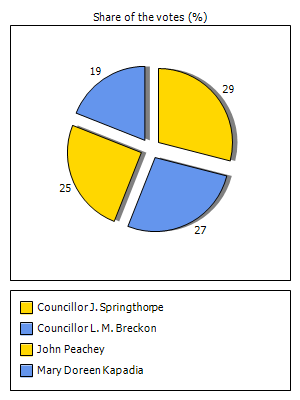 Results graph