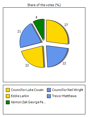 Results graph