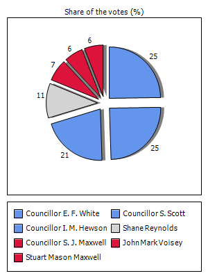 Results graph