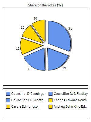 Results graph