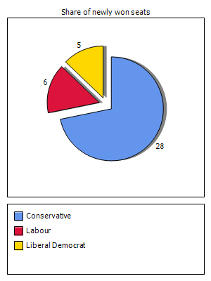 Election results graph