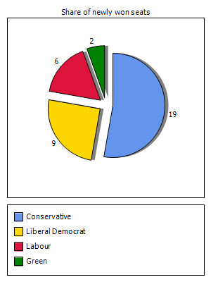Election results graph