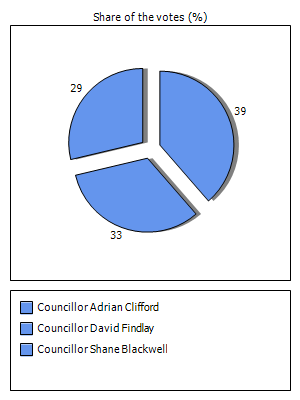 Results graph