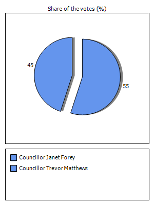 Results graph