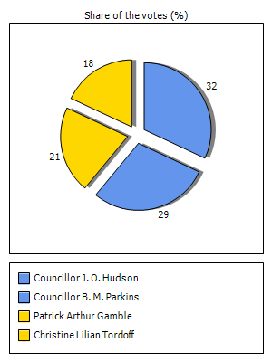 Results graph