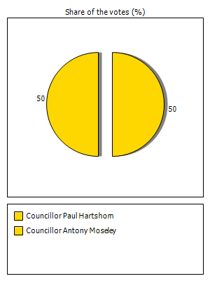 Results graph