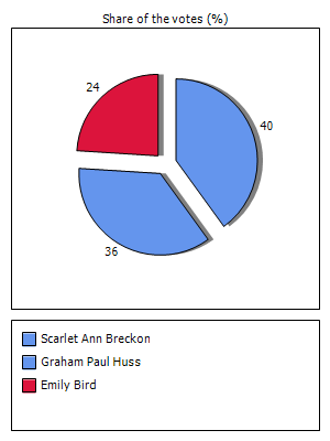 Results graph