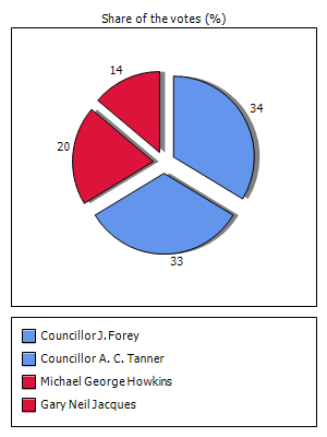 Results graph