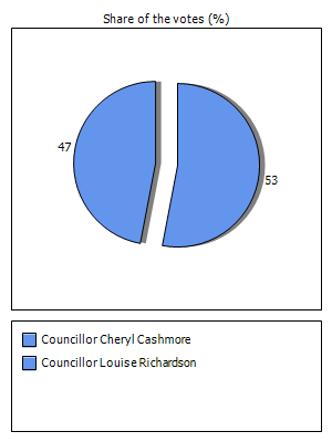 Results graph