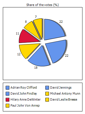 Results graph