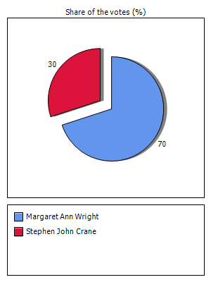 Results graph