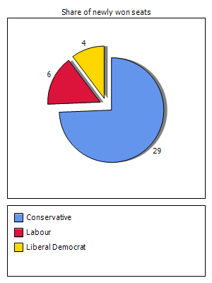 Election results graph