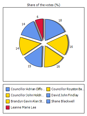 Results graph