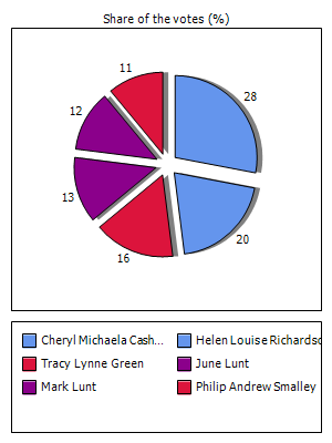 Results graph